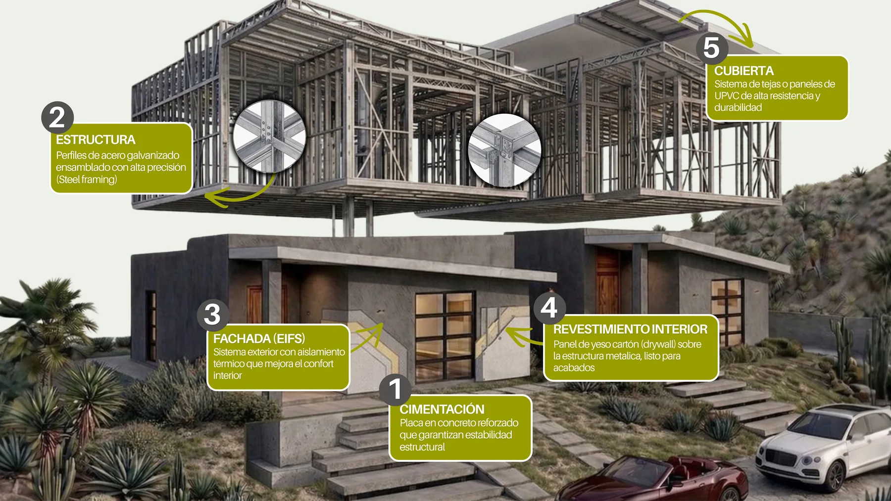 Diagrama del sistema constructivo AP Home: cimentación, estructura en steel framing, fachada EIFS, revestimiento interior y cubierta.